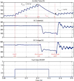 Figure 19. Generator-side variant A rectifier post-fault behavior during ac short-circuit faults (phase-shifted triangular PWM; INFINEON FL300R)