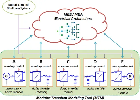 figure 6.  Figure 4. Subsystems design structure with MTM tool  