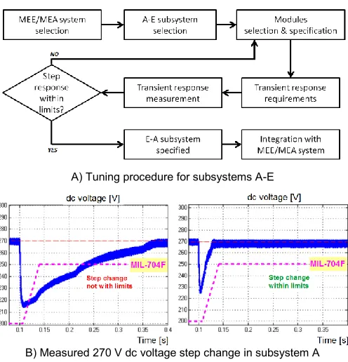 Figure 5a): Workflow algorithm for determination of optimal A-E subsystems specification; b) dc voltage variations during transient load step change in subsystem with different specification