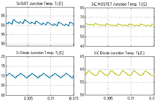 Figure 12. Example simulated junction temperature variations during normal operation in silicon (left) and silicon-carbide (right) power modules
