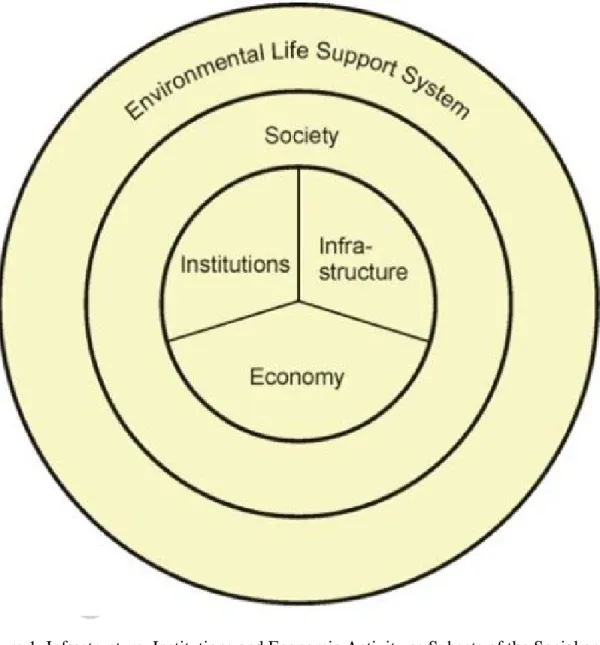 Figure 1. Infrastructure, Institutions and Economic Activity as Subsets of the Social and  Environmental Life Support Systems
