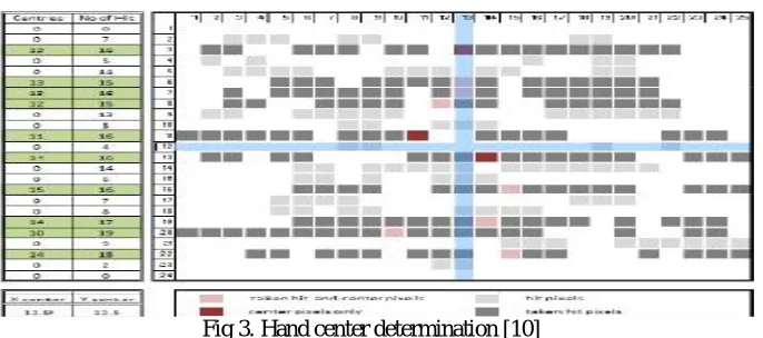 Fig 3. Hand center determination [10] 