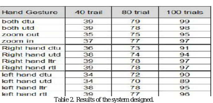 Table 2. Results of the system designed.  