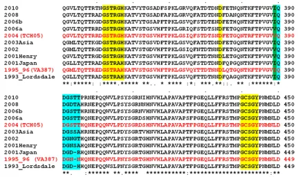 FIG. 1. Multiple-sequence alignment of representative GII.4 variants from 1995 to 2010