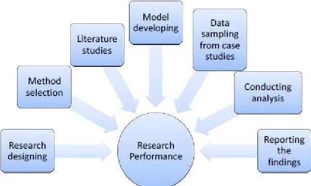 Figure 1: Input in this research’ performance. 