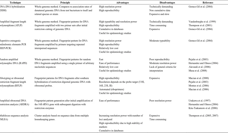 Table 2.1: Whole-genome and molecular fingerprinting methods differentiation of V. harveyi related species 