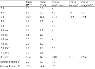 Table 3.3: Fatty acid composition of DY05 and 47666-1 and related species  