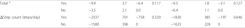 Table 4 Associations between changes in sedentary behavior or physical activity and a television in the bedroom (Continued)