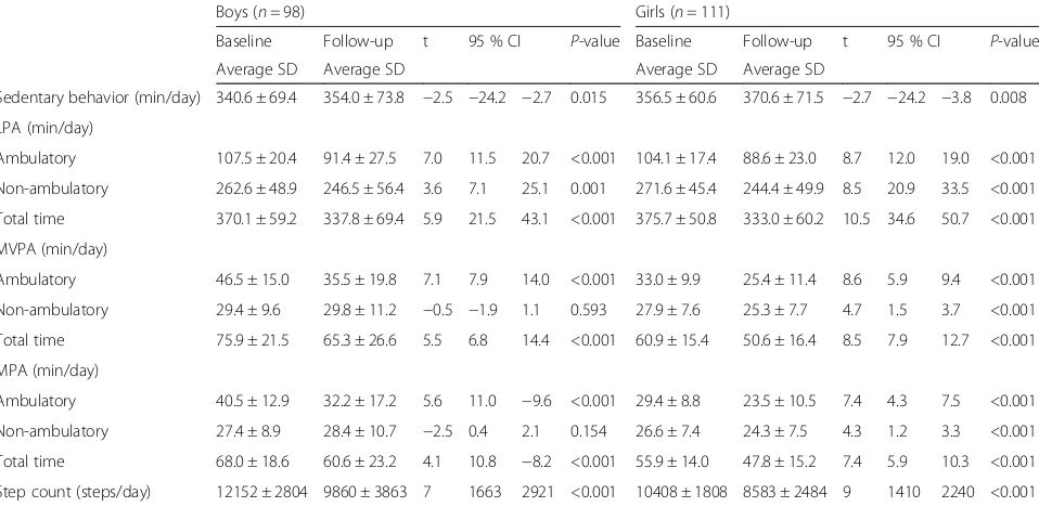 Table 2 Gender differences in seasonality in sedentary behavior and physical activity for study participants