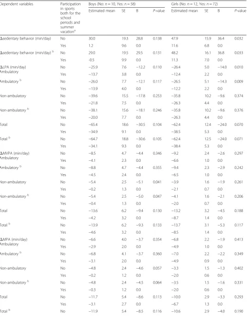 Table 3 Associations between changes in sedentary behavior or physical activity and participation in sports