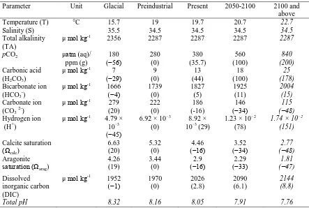 Table 1.1: Projected changes in ocean surface carbonate chemistry based on IPCC IS92a 