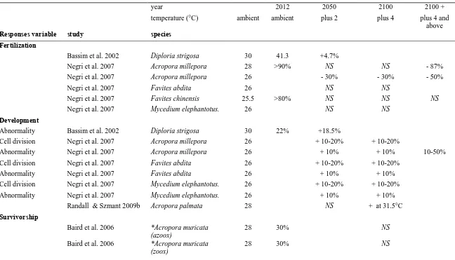 Table 1.3: A summary of previous research on the effects of ocean warming on the early life history stages of corals