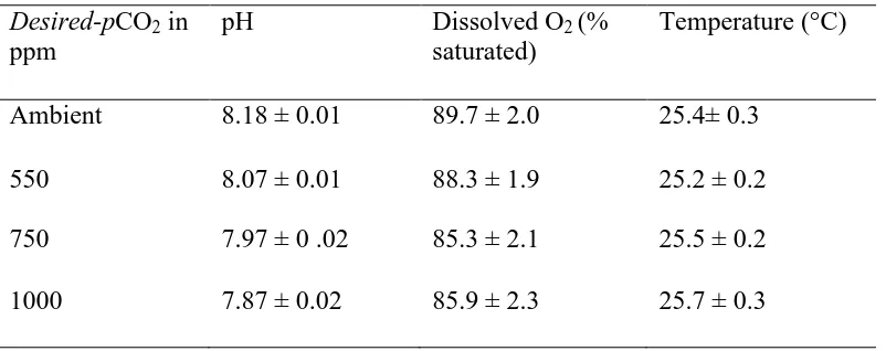 Table 2.1: Water parameters measurements Oct 2009 with 1 standard error value for 