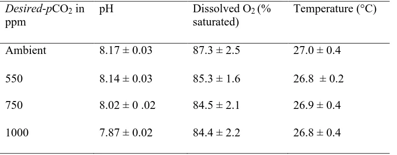 Table 2.2: Water parameters measurements Nov 2009 with 1 standard error value for 