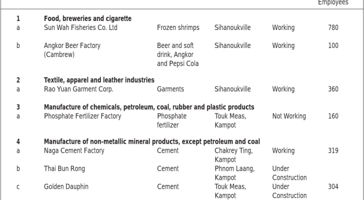 Table 2.5 List of Factories in Coastal Provinces (Planning Department, MIME 1997).