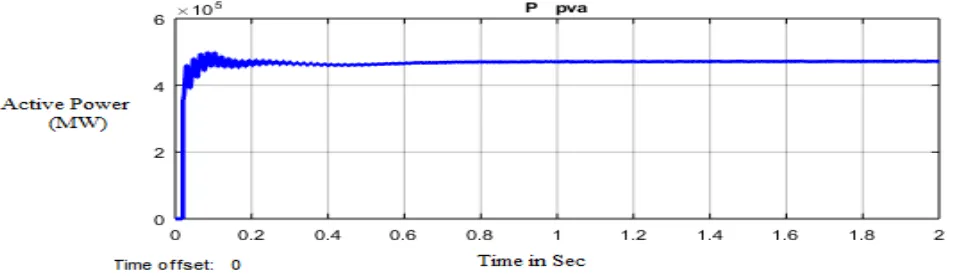 Fig 5:-Real Power delivered from the Fuel Cell   