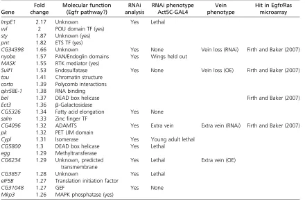 Table 2 Genes upregulated in EgfrDN