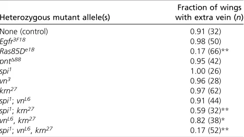 Table 4 Suppression of Act5C-GAL4; UAS-CG4096RNAi extra-veinphenotype with lowered dose of EGF ligands