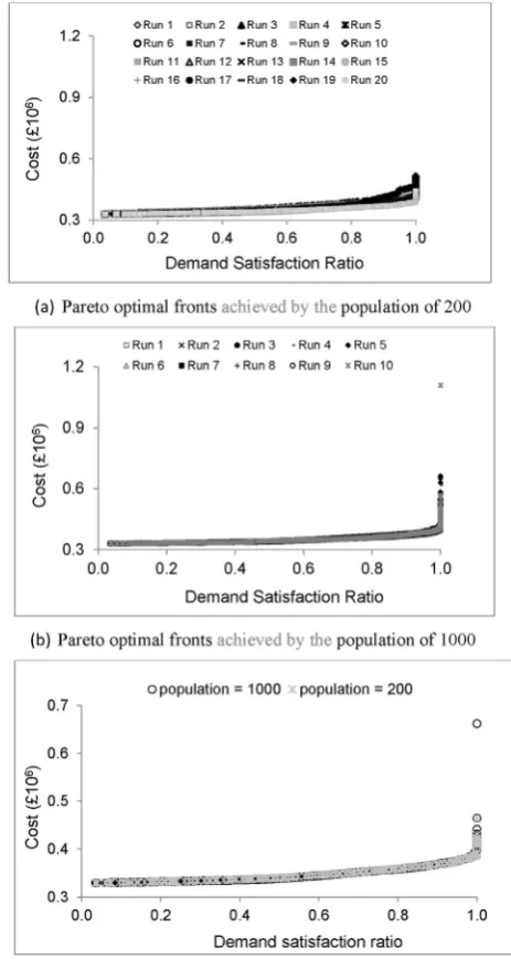 Table 1 reveals that, within 500,000 function evaluations, thesmaller population outperformed the larger population