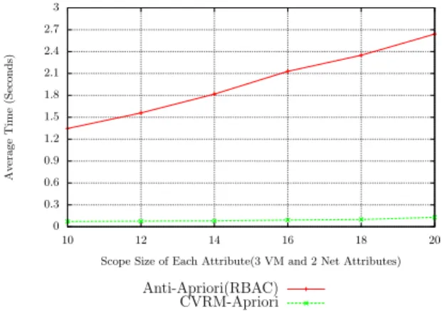 Figure 8: Mining Time with Increasing No. of VMs