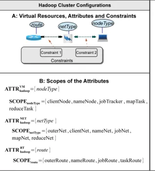 Figure 10: Constraints Specification for Hadoop Cluster