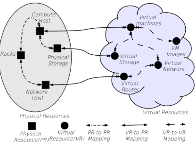 Figure 2: Constraints on Virtual Resources Arrangement Configurations