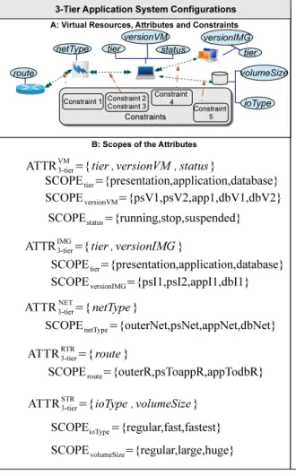 Figure 3: Constraints Specification for 3-Tier Application System