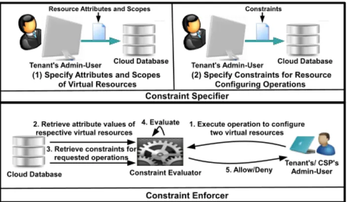 Figure 4: Components of CVRM Enforcement Process in a Service of OpenStack