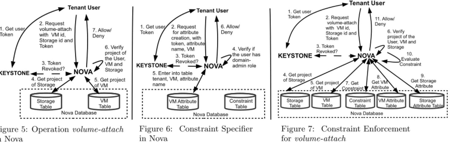 Figure 5: Operation volume-attach in Nova