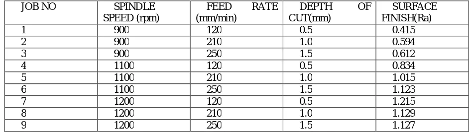 Table 2: Experiment Process Parameters  