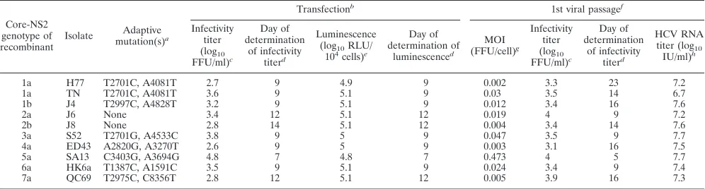 TABLE 3. Characteristics of JFH1-based RLuc�40-NS5A recombinants expressing core-NS2 of genotype 1 to 7 prototype isolatesi