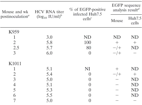 TABLE 1. Analysis of human liver chimeric mice inoculated with2a(J6)-EGFP�40
