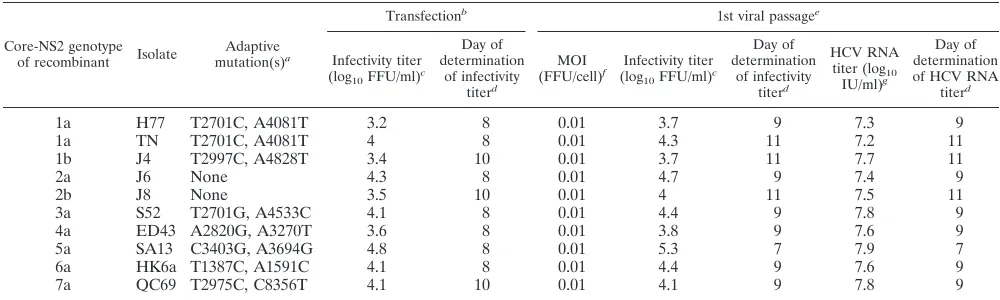 TABLE 2. Characteristics of JFH1-based EGFP�40-NS5A recombinants expressing core-NS2 of genotype 1 to 7 prototype isolatesh