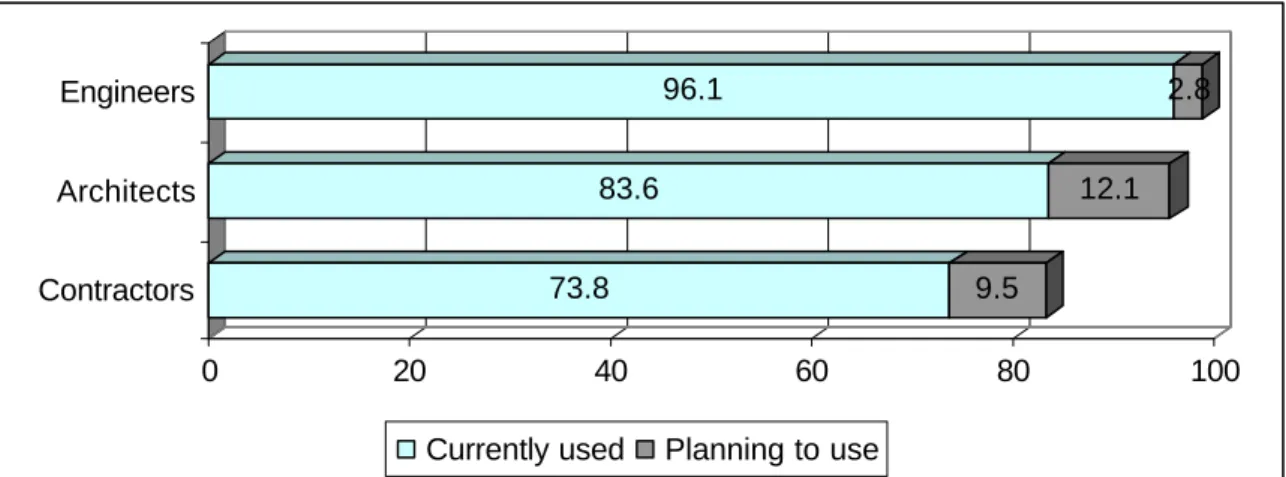 FIG. 12: Percentage use of e-mail with respect to the three types of firms surveyed.