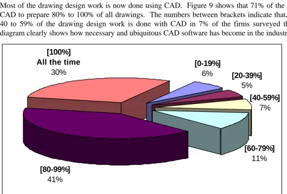 FIG. 9: Percentage of the amount of the drawing design work done with CAD.