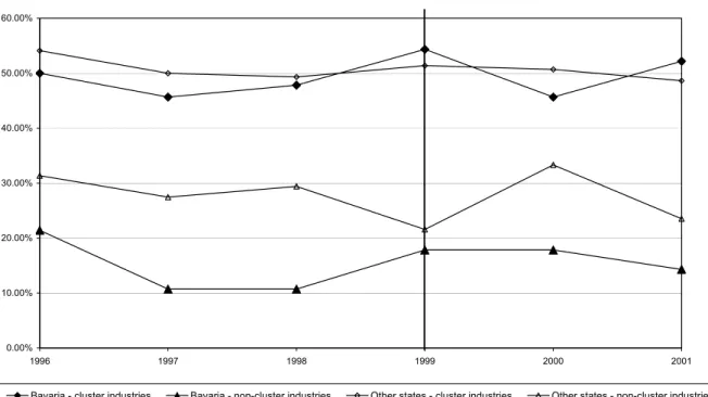 Figure 1: The Evolution of Innovation Rates (Important Innovations) 