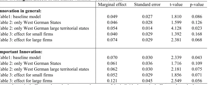 Table 4: Marginal Effects of the cluster variable – Probit models 