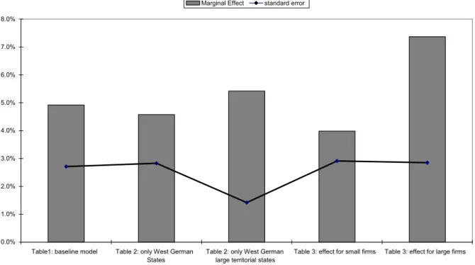 Figure 2: Marginal Effects of the Cluster Policy 