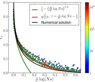 Figure S1.Dynamic mutation-selection balance. The ﬁgure showsand ϵc for many combinations of U, s N as a function ofsU log Ns, while the color codes for ϵcU 2s−2