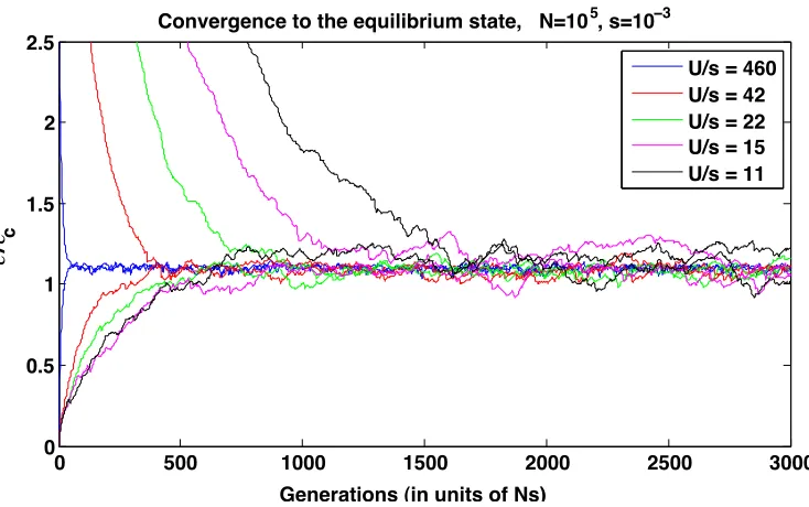 Figure S2. Evolution of the beneﬁcial mutation fraction in the model withshows time evolution of ϵ(k) = k/L