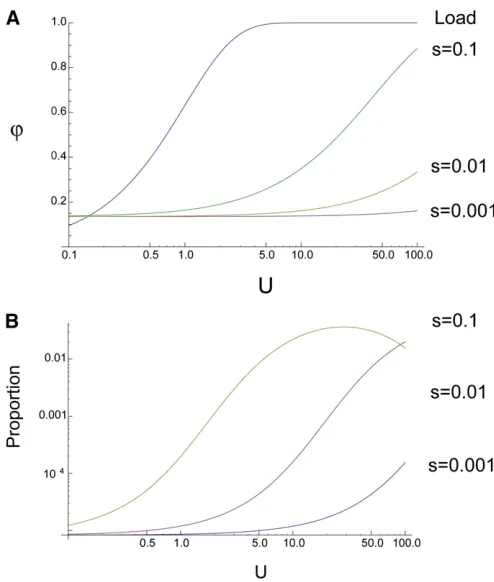 Figure 2 The density of ﬁtness for U = 10. Fitness has been normalizedsuch that the mean is 1.