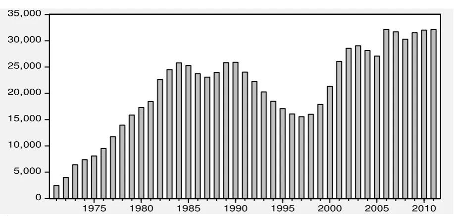 Figure 3. Number of Moroccan students in France 