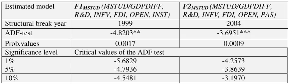 Table 7. The ARDL Bounds Testing Analysis 