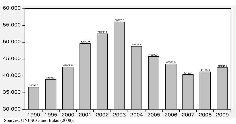 Figure 1. Number of Moroccan students in the world 