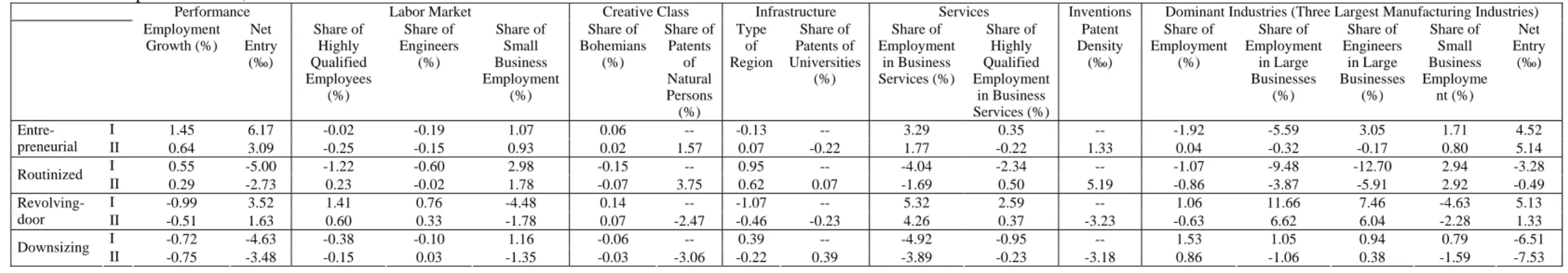 Table 2: Descriptive statistics, deviations from the mean values 