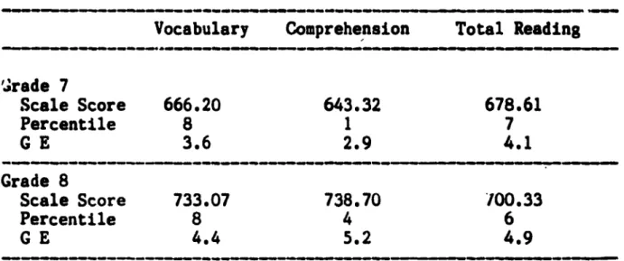 Table 2 presents mean scores of the language sections of the CAT examination.