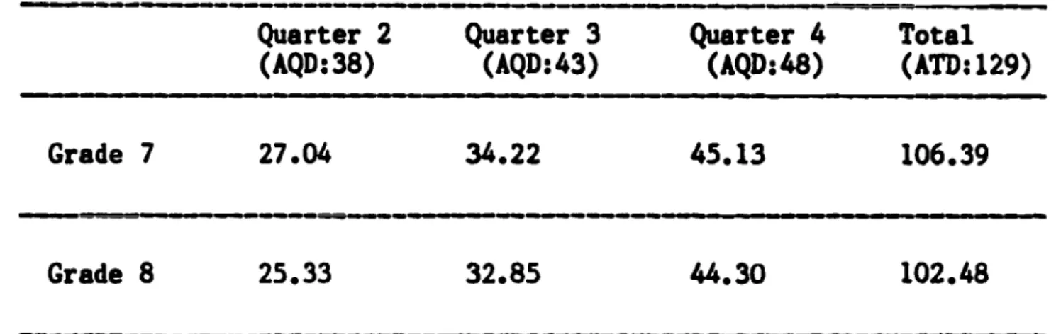 Table 7 presents the average number of days which seventh and eighth graders received Kumon instruction per quarter