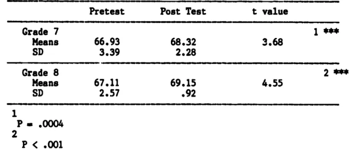 Table 8 displays these means as well as their corresponding standard deviations and t values.