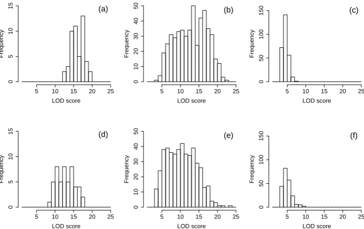 Figure S5 Hotspot LOD score distributions for simulated examples 1 and 2. Panels (a)