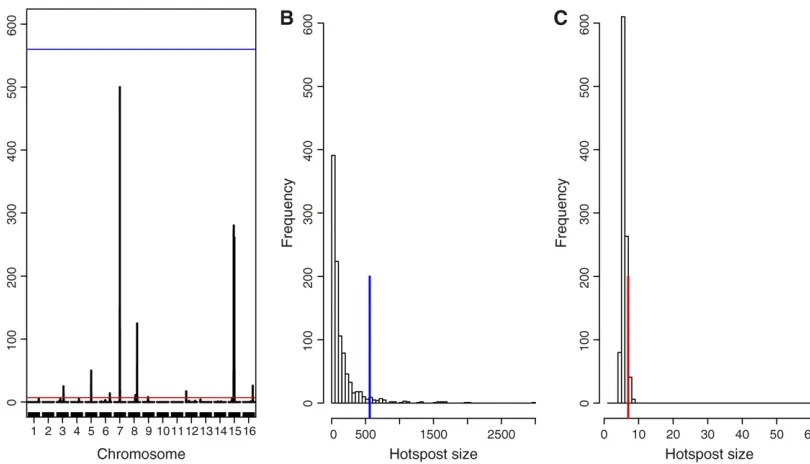 Figure 1 Nsignidistribution of the maximum genome-wide hotspot size. The blue line corresponds to the hotspot size 560 expected by chance at a GWER of 5%